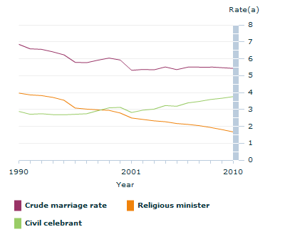 Graph Image for Crude marriage rate - 1990 - 2010